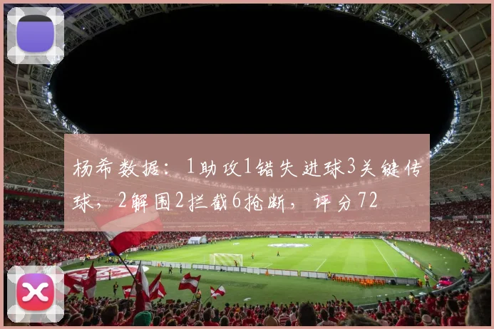 杨希数据：1助攻1错失进球3关键传球，2解围2拦截6抢断，评分72